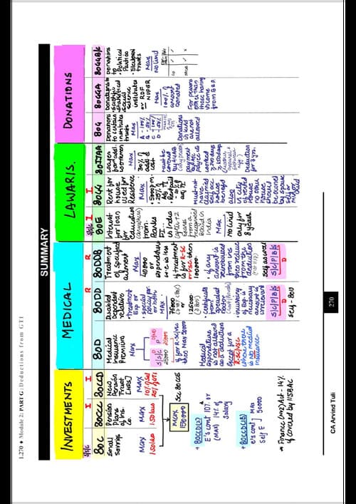 First page of Deductions from GTI - summary charts