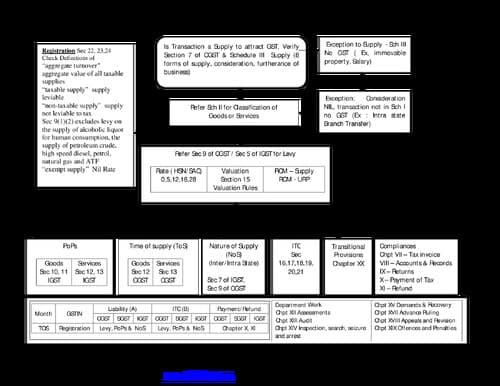 First page of Gst flow chart