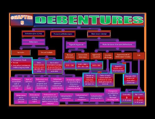 First page of Debentures chart book ca inter
