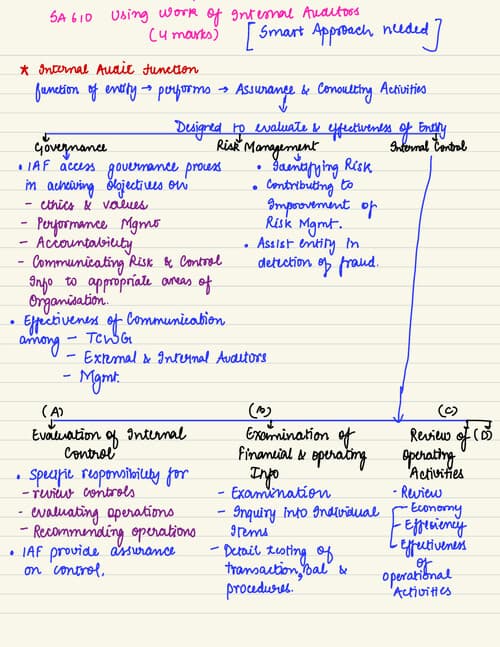 First page of SA 610 audit handwritten notes for ca inter