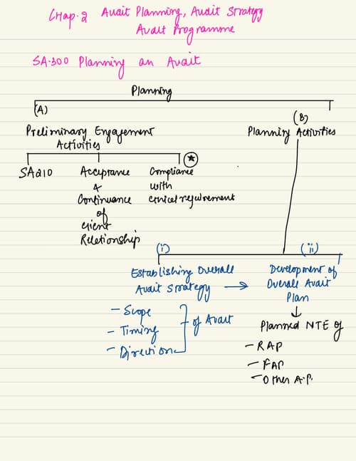 First page of Audit Chapter -2 handwritten notes for ca inter