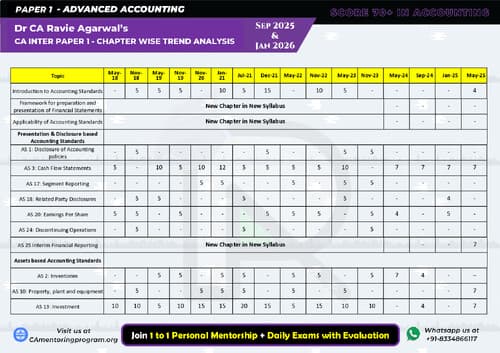 First page of Adv Accounting Trend Analysis - Jan 26 Weightage of All the Chapters