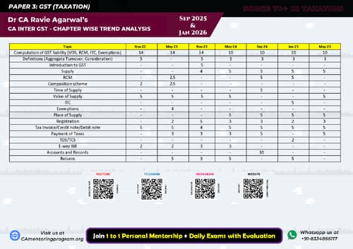 First page of GST Trend Analysis - Jan 26 Weightage of All the Chapters