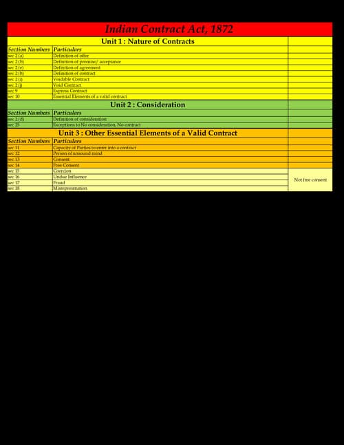 First page of CA FOUNDATION PAPER - 2 BUSINESS LAWS ALL CHAPTERS SECTION LIST CHAPTER -2 INDIAN CONTRACT ACT,1872 CHAPTER -3 SALE LF GOOD ACT, 1930 CHAPETR- 4 INDIAN PARTNERSHIP ACT, 1932 CHAPTER -5 LIMITED LIABILITY PARTNESRSHIP ACT,2008 CHAPTER -6 COMPANIES ACT, 2013 CHAPTER -7 NEGOTIABLE INSTRUMENTS ACT, 1881