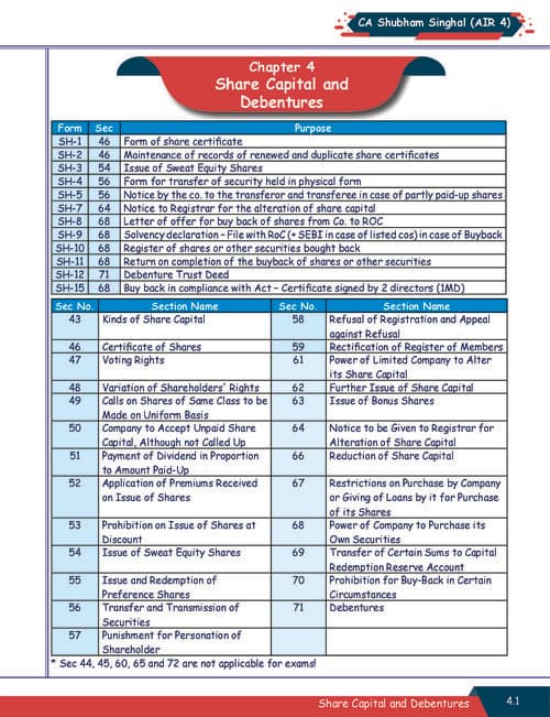 First page of Ch-4 Share Capital and Debentures Summary Book By Shubham Singhal 6th Edition ✅