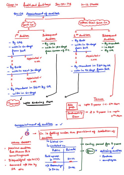 First page of Quick revision notes by CA CS CMA Gorav Bansal