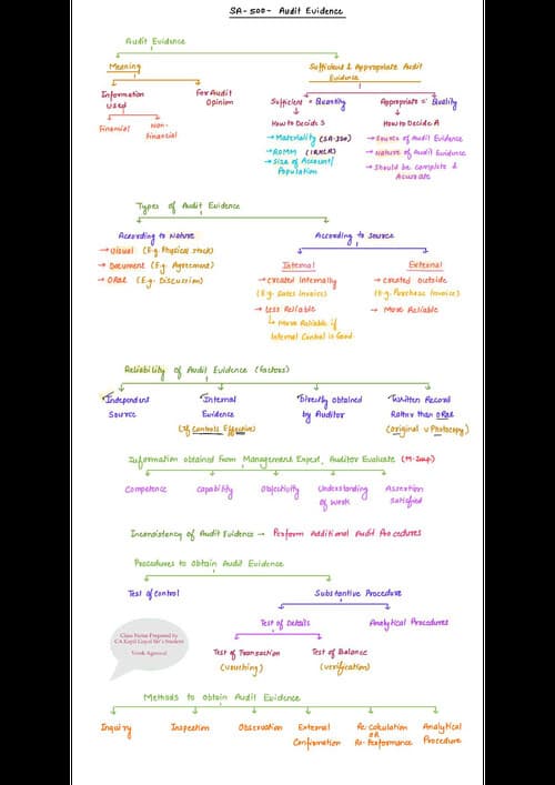 First page of SA 500 Series Handwritten notes charts