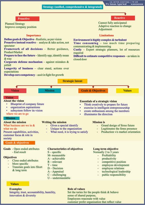 First page of SM Heading and key notes by CA Aman Agarwal sir.
