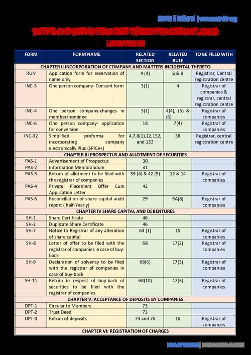First page of Important form numbers in law by CA Ankit Oberoi sir.