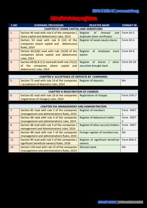 First page of List of statutory registers in law by CA Ankit Oberoi sir.