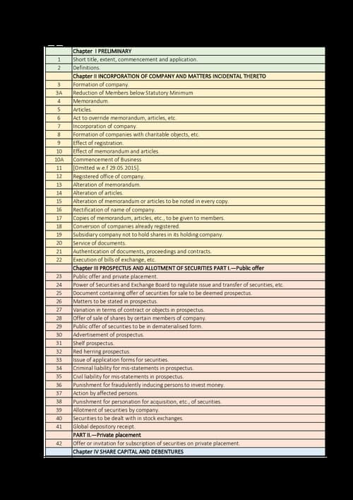 First page of Sections list in law chapter wise by CA Ankit Oberoi sir.