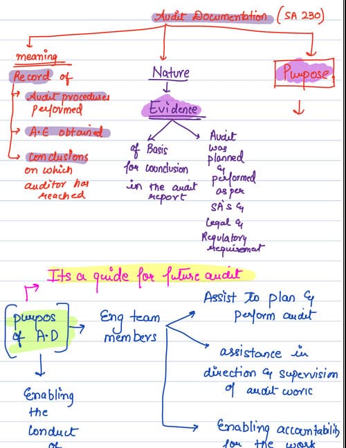 First page of Audit documentation SA 230 handwritten notes by CA Deepika Rathi ma'am for Jan 26.