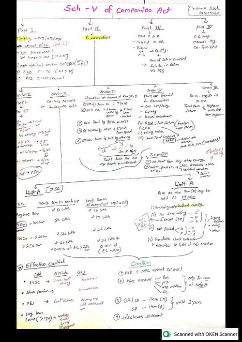 First page of Schedule 5 of company Act Useful for SPOM set A exam & revision purpose