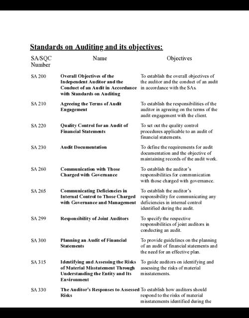 First page of Quick Glance on Standards On Auditing - PW WALLAH