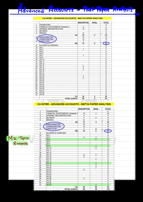 First page of CA Inter Advance Accounts Past Paper Analysis/ Marks Weightage For May / Sep 26 By CA Jai Chawla