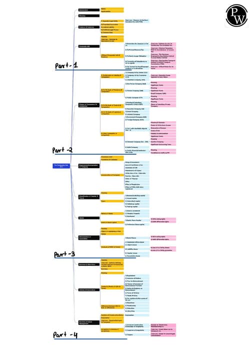 First page of Paper 2 business Laws detailed notes of THE COMPANY'S ACT 2013