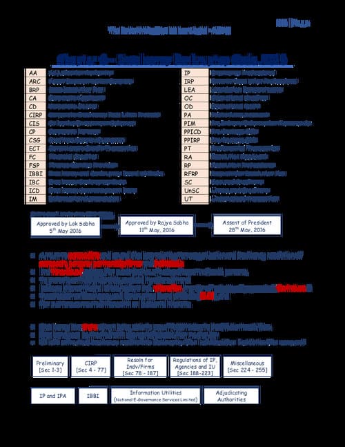 First page of Set C - Insolvency and Bankruptcy Code,2016 Applicable for Law and IBS as well