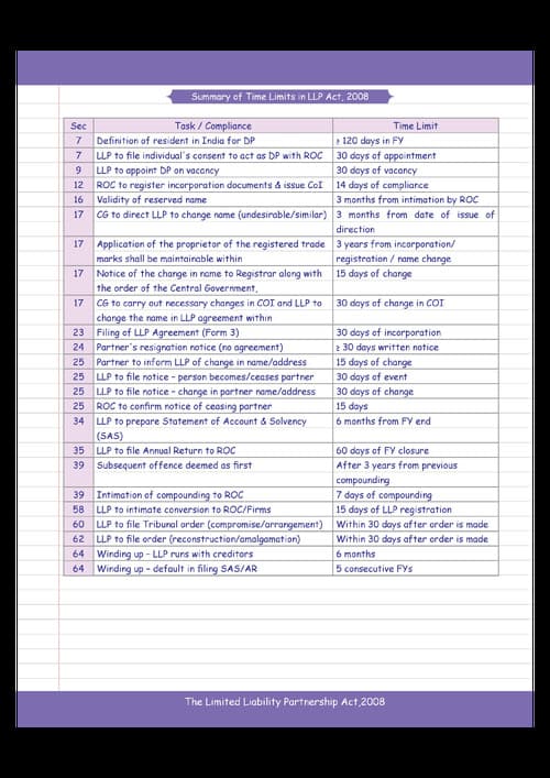First page of Summary of Time limits in LLP Act,2008