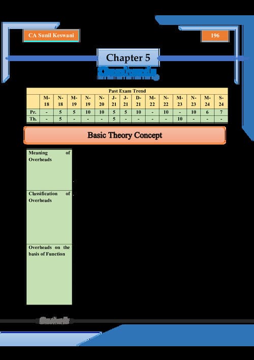 First page of Sunil Keswani Sir PW Overheads Practice Questions and Detailed theory with marks weightage. E-book. Check out other profile posts for more like this and follow.