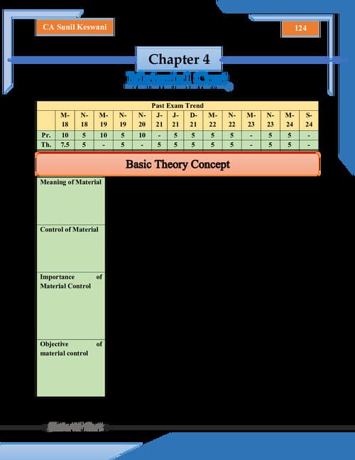 First page of Sunil Keswani Sir PW Material Cost Practice Questions and Detailed theory with marks weightage. E-book. Check out other profile posts for more like this and follow