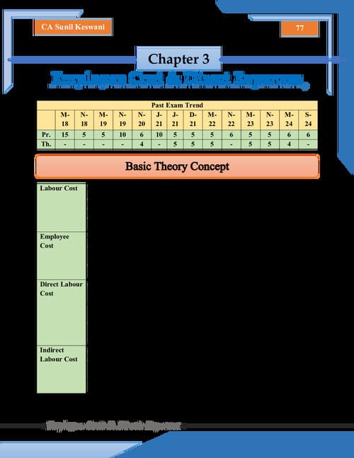 First page of Sunil Keswani Sir PW Employee Cost and Direct Expenses Practice Questions and Detailed theory with marks weightage. E-book. Check out other profile posts for more like this and follow.
