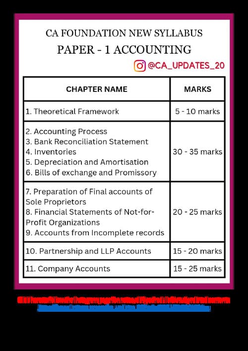 First page of Chapter Wise Weightage