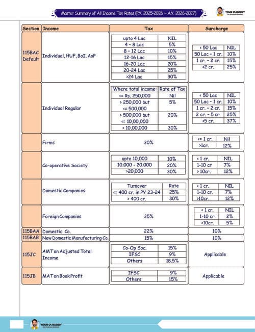 First page of Master Summary of All Income Tax Rates - AY 2026-27 (PY 2025-26) by CA Shubham Singhal