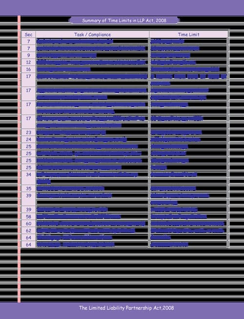 First page of Ca inter Law Summary of Time limits in LLP