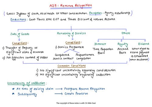 First page of Nitin sir handwritten notes AS 9