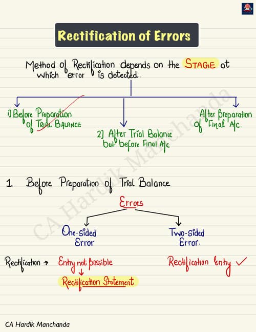 First page of Rectification of errors Hand written notes by HARDIK MANCHANDA SIR Relevant for may attempt and onwards ●KISI KO PW KE LEC FREE OF COST CHAHIYE ?? ☆DM ME ON TG - @DpandeyRrrrr