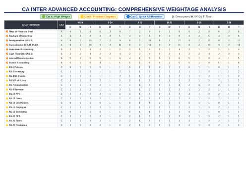 First page of Advanced accounts detailed chapters wise weightage