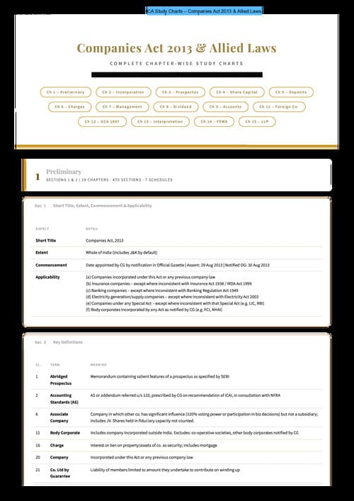 First page of Corporate and other laws for CA Inter compiled all the sections in 23 pages