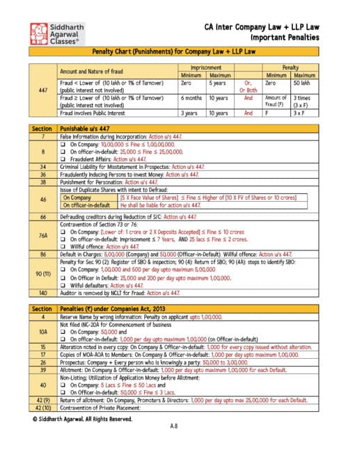 First page of CA INTER LAW IMPORTANT PENALTIES BY CA SIDDHARTH AGARWAL SIR #CASIDDHARTHAGARWAL #CAINTERLAW