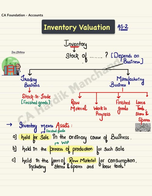 First page of Inventory Chapter Notes by Hardik Manchanda Sir Follow for more such content