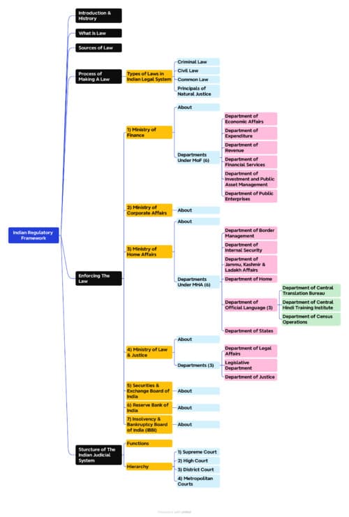 First page of Complete Mind Map for Chapter 1, Business Laws, CA Foundation
