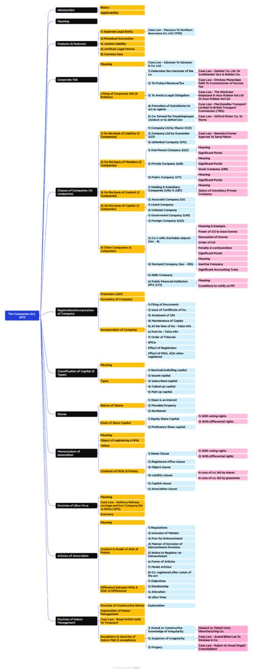 First page of The Companies Act, 2013 Full Chapter MINDMAP Do ask for the next chapter And Follow for more