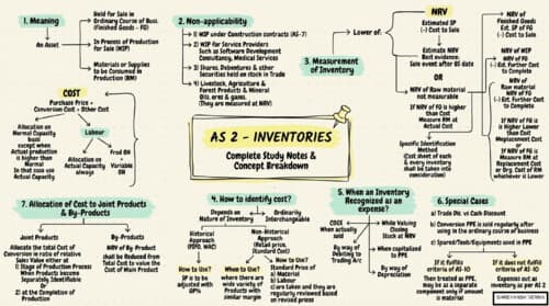 First page of CA INTER ADV. ACCOUNTS AS 2 INVENTORIES MASTER NOTES