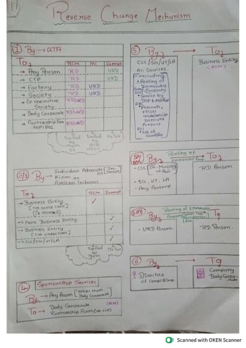 First page of GST- Reverse charge mechanism Handwritten intresting notes
