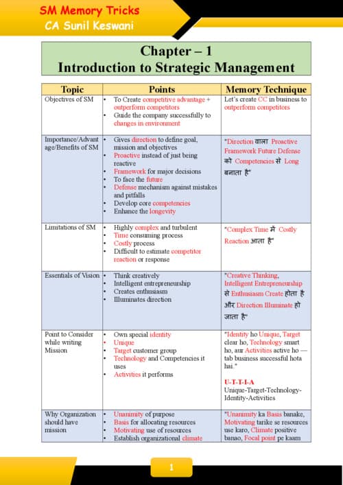 First page of SM memory Tricks If Anybody wants PW, VC Gurukul and Ekagrata classes DM me ✔️