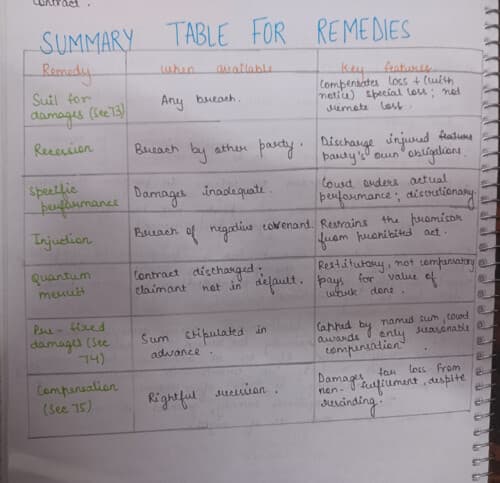 First page of Handwritten summary table for remedies beach of contract business laws
