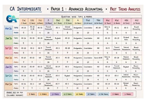 First page of Pyq analysis of ca inter group 1