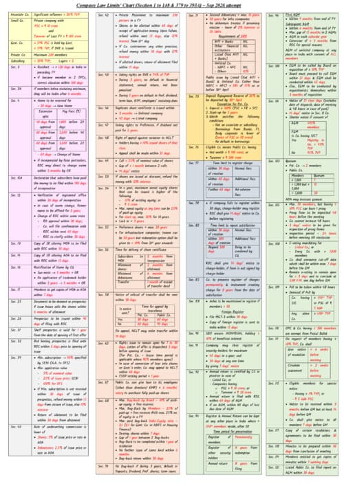 First page of CA Inter Law Summary Notes For Sep26 Onwards