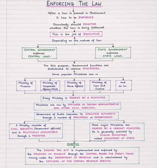 First page of Flow Chart Of Enforcement of Law | Easy to Understand | Very Simple