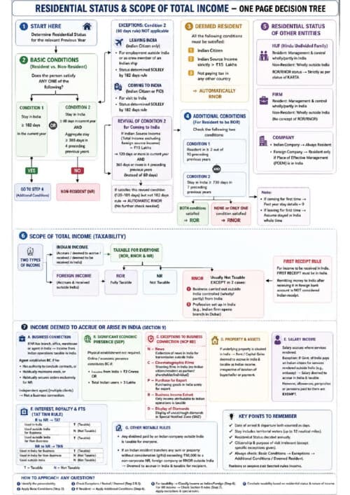 First page of Residential status one page decision tree