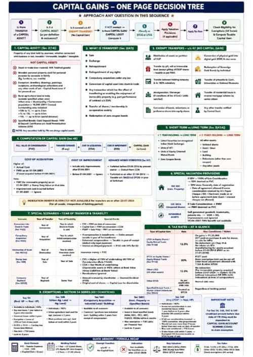 First page of Capital gain one page decision tree