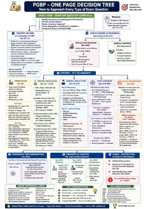 First page of Pgbp decision tree
