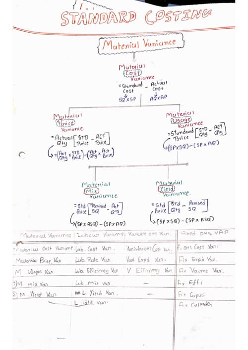 First page of CA INTER COSTING CH:-13 standard costing Handwritten notes easy for effective reading