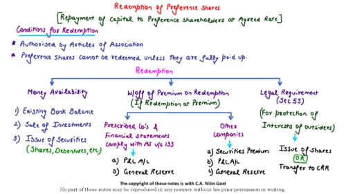First page of Redemption of preference shares