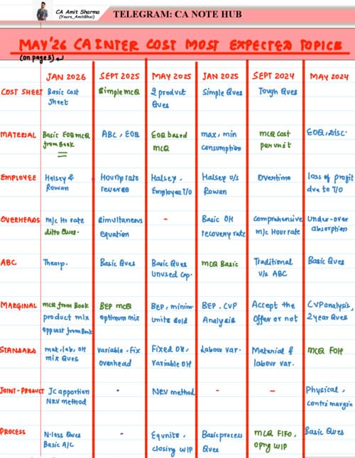 First page of CA INTERMEDIATE COST AND MANAGEMENT ACCOUNTING [COSTING] CHAPTERS-WISE IMPORTANT TOPICS BY CA AMIT SHARMA FOR SEPTEMBER, 2026