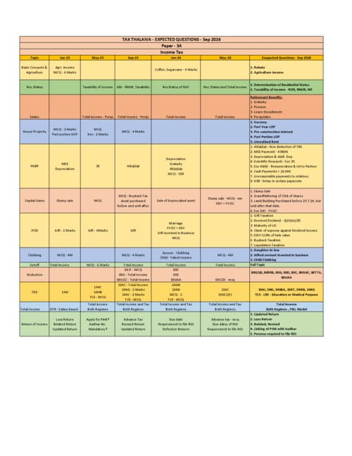 First page of Expected Question - Taxation - By Tax Thalaiva Sir